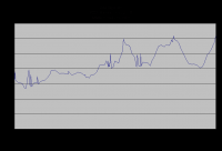 Graph of the cost of gasoline in Colorado over the past several years