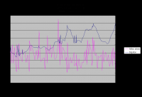 Miles driven vs. cost per gallon of gas